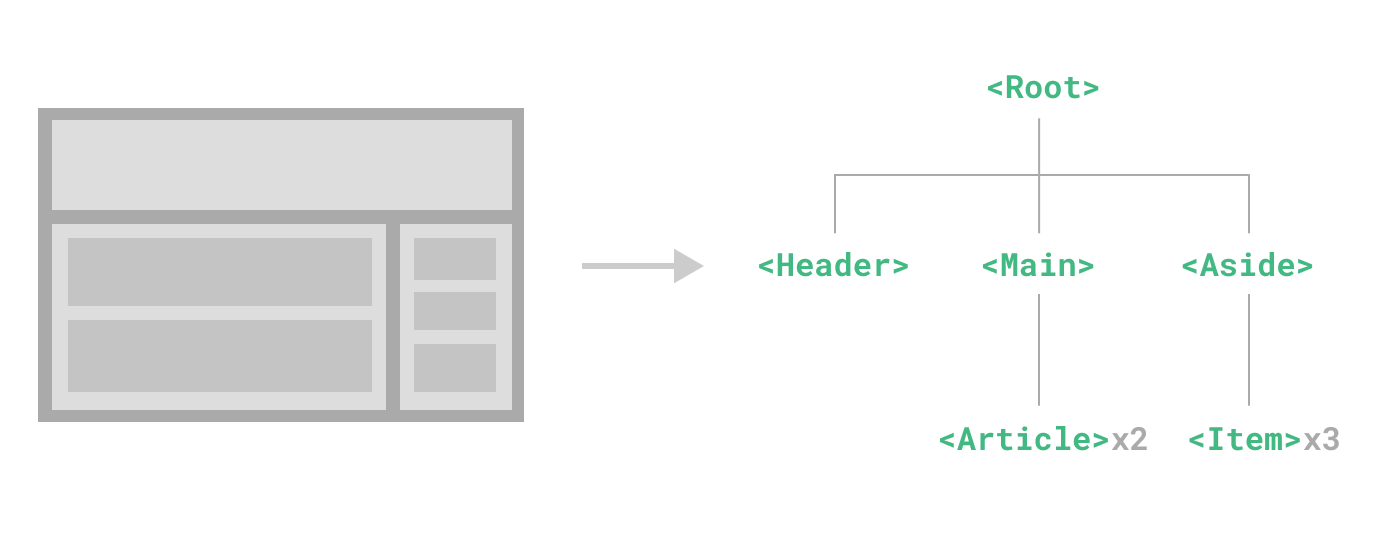 Diagram showing a component tree structure with a root component branching into multiple child and nested sub-child components