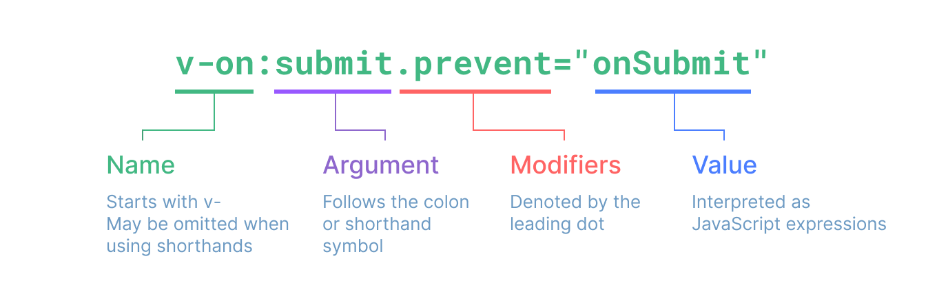Diagram visualizing the full directive syntax, including directive name, argument, modifiers, and value