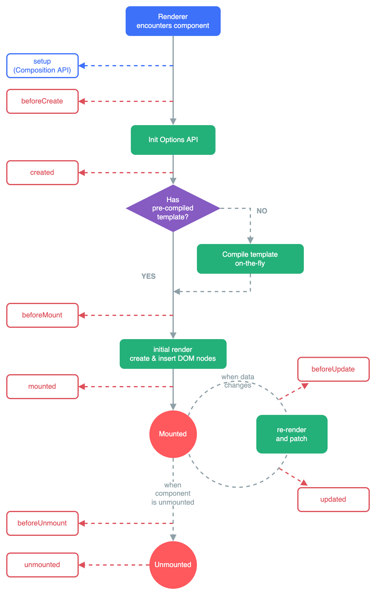 Diagram showing the full lifecycle of a Vue component, from creation to destruction, including all major lifecycle hooks and the internal processes like template compilation and mounting
