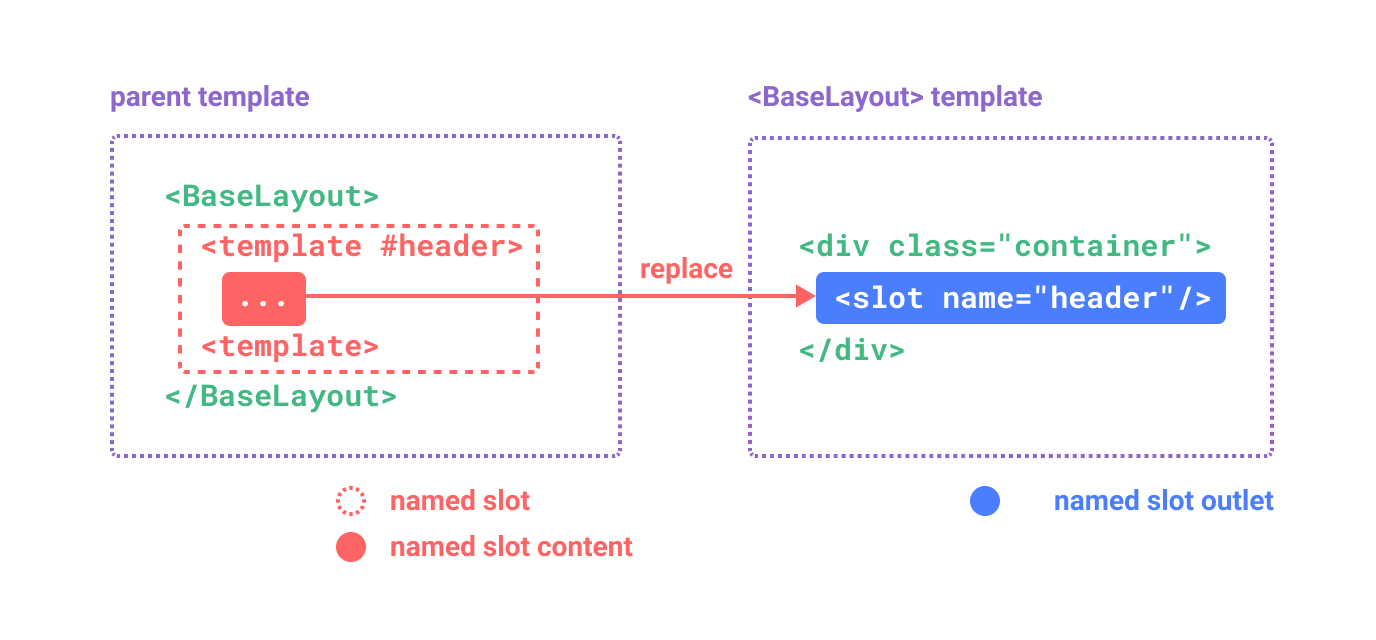 Diagram showing multiple named slots in a layout component, with content from the parent being directed to the corresponding header, main, and footer slots