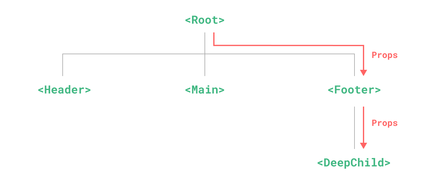Diagram showing props being passed through multiple levels of components just to reach a deeply nested child