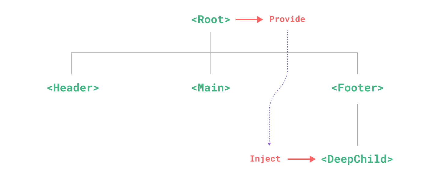 Diagram showing the provide/inject mechanism where a parent component provides a dependency that can be directly injected by a deeply nested child, bypassing intermediate components